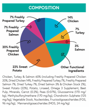Load image into Gallery viewer, Gourmet Puppy Chicken, With Turkey, Salmon, Sweet Potato &amp; Carrot